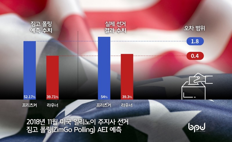 비피유홀딩스(BPU Holdings)의 감성 기반 인공지능 분석 툴인 짐고 폴링(ZimGo Polling)의 미국일리노이 주지사 건거 예측 결과