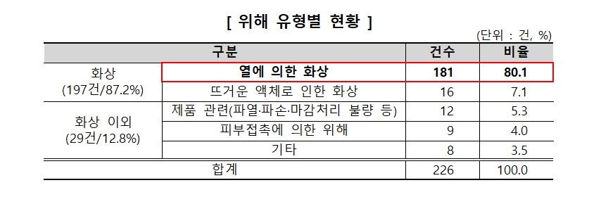 겨울철 핫팩, 맨살에 붙이거나 취침 시 사용하면 저온 화상 주의