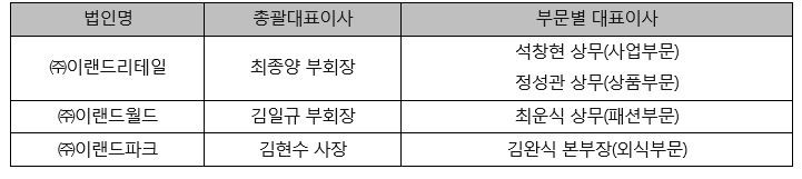 법인총괄대표이사 및 부문별 대표이사