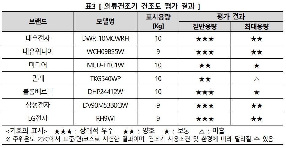 의류건조기, 용량 따라 성능 미흡한 제품도 있어