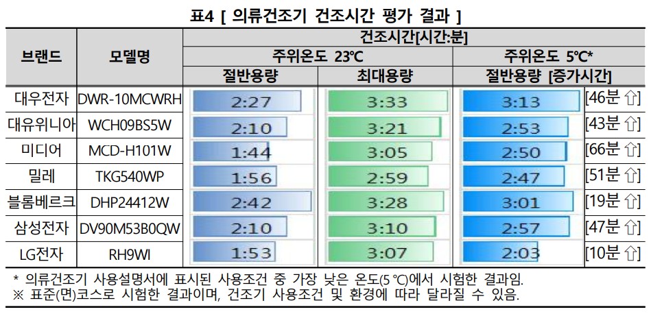 의류건조기, 용량 따라 성능 미흡한 제품도 있어