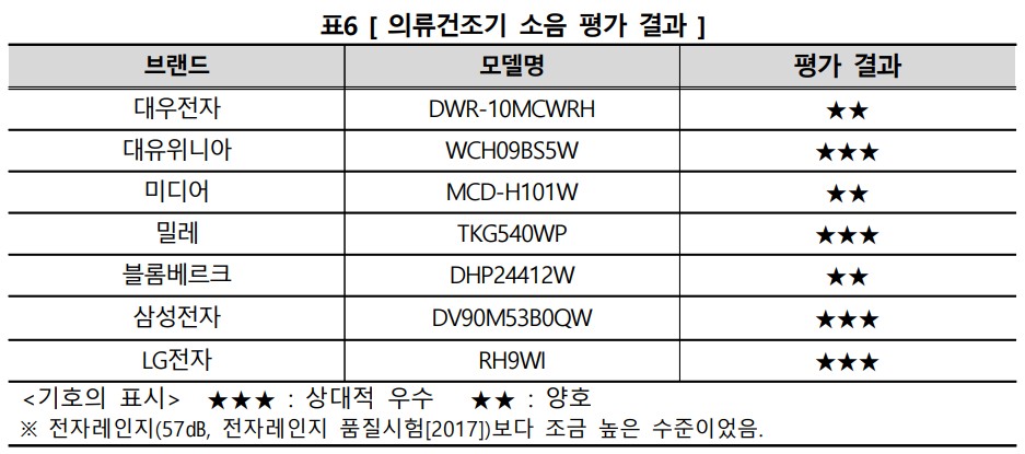 의류건조기, 용량 따라 성능 미흡한 제품도 있어