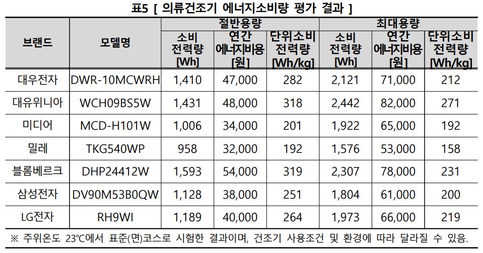의류건조기, 용량 따라 성능 미흡한 제품도 있어