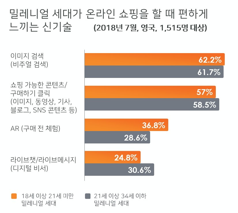 밀레니얼 세대가 온라인 쇼핑 시 가장 편하게 느끼는 신기술에 대한 설문 결과