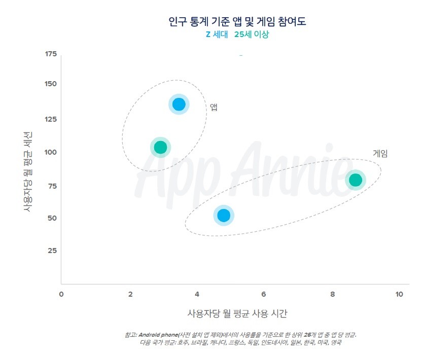 인구 통계 기준 앱 및 게임 참여도_Z세대 vs 25세 이상, 자료제공 = 앱애니