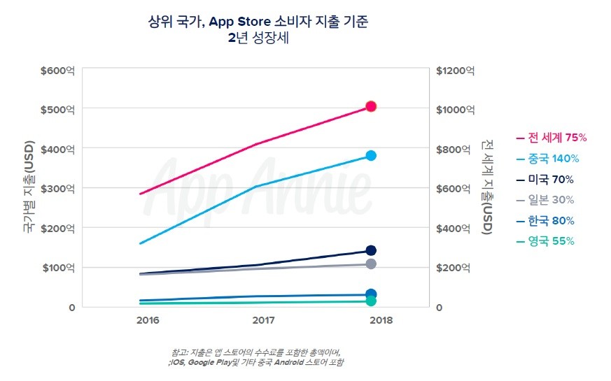 상위 국가, App Store 소비자 지출 기준_2년 성장세, 자료제공 = 앱애니