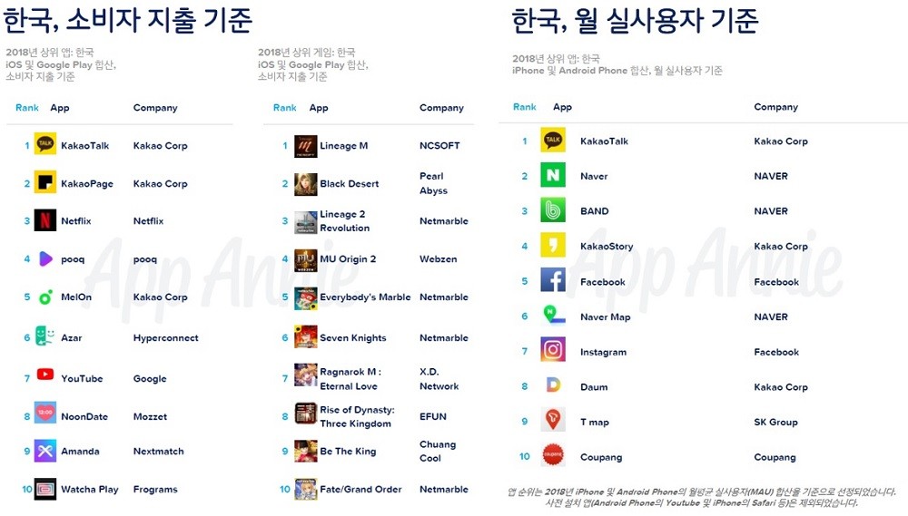 한국 소비자 지출 기준__한국 월 실사용자 기준_2018년 상위 앱, 자료제공 = 앱애니
