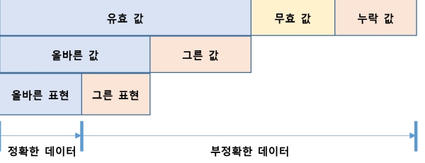 정확한, 부정확한 데이터 구별 구조, “Data Quality: The Accuracy Dimension”, Jack E. Olson, MK