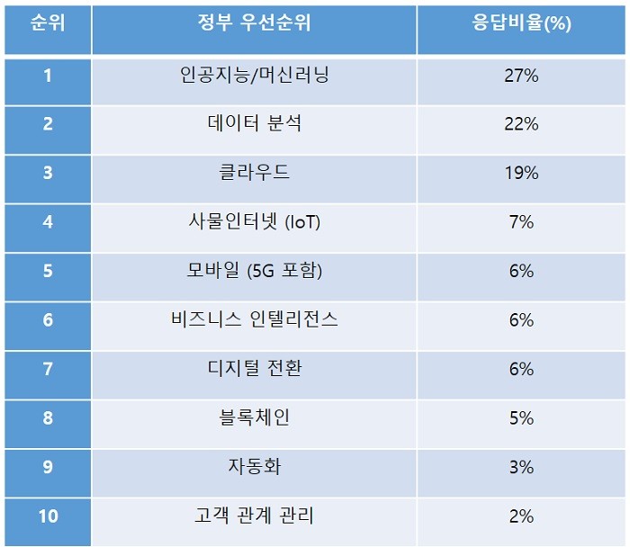 표 1. 획기적인 기술, 자료제공 = 가트너