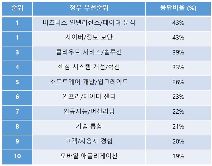 표 2. 2019년 주요 기술 투자분야, 자료제공 = 가트너