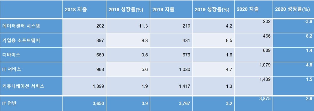 표1. 전세계 IT 지출 전망 (단위: 십억 달러), 자료제공 = 가트너