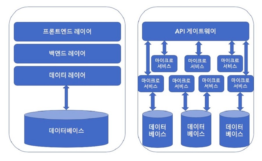 그림 2. 모놀리식 아키텍처와 마이크로서비스 아키텍처의 비교