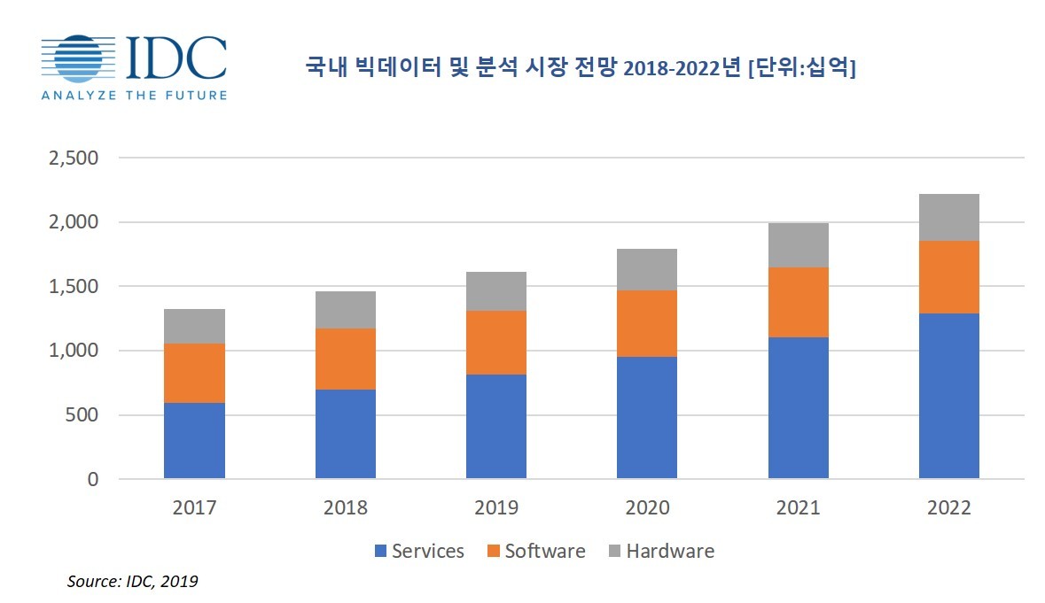 자료 제공 = 한국IDC