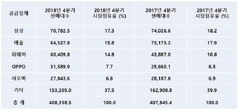 표1. 2018년 4분기 전세계 공급업체별 최종 사용자 대상 스마트폰 판매량 (단위: 1,000 대), 자료제공 = 가트너