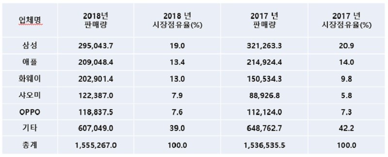 표 2. 2018년 전세계 공급업체별 최종 사용자 대상 스마트폰 판매량 (단위: 1,000대), 자료제공 = 가트너