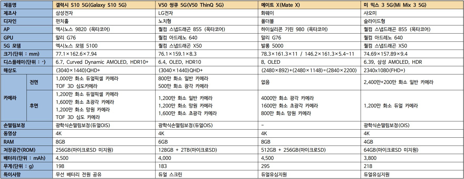 MWC 2019에서 공개된 주요 5G 스마트폰 비교