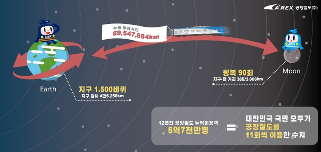 개통 12주년 맞은 공항철도…혁신성장 새시대 비상
