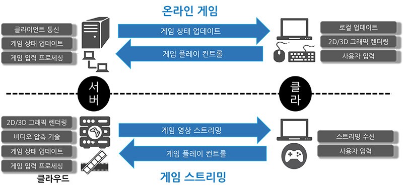 일반적인 온라인 게임과 게임 스트리밍의 아키텍처 비교