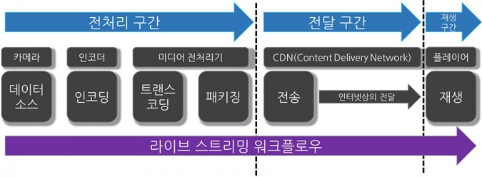 인터넷상의 라이브 미디어 방송에 필요한 기술들