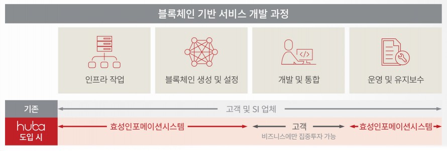 효성인포메이션시스템 올인원 블록체인 어플라이언스 'huba'