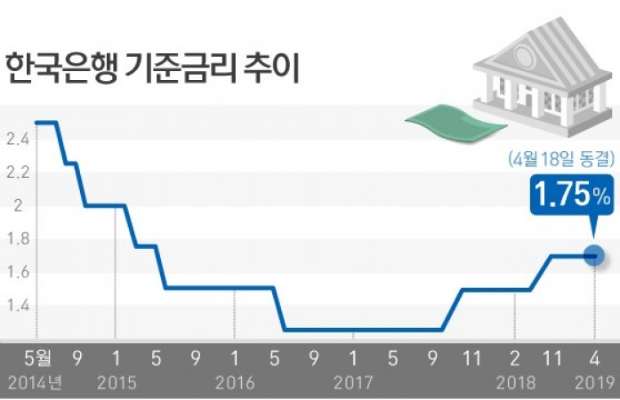 한은 "올 경제성장률 2.5%로 소폭 하향...내년 성장률은 2.6% 유지"