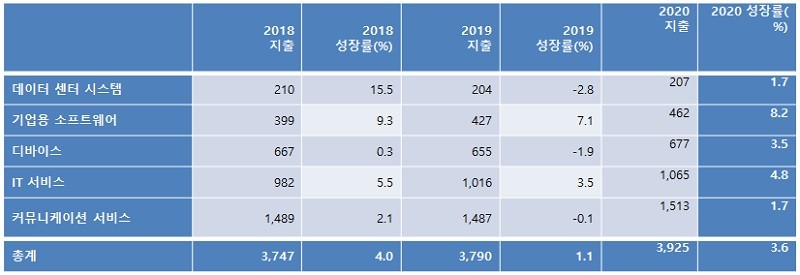 표1. 전세계 IT 지출 전망 (단위: 십억 달러), 자료제공=가트너