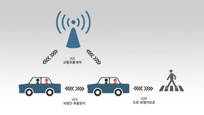 V2X 기술 개념도