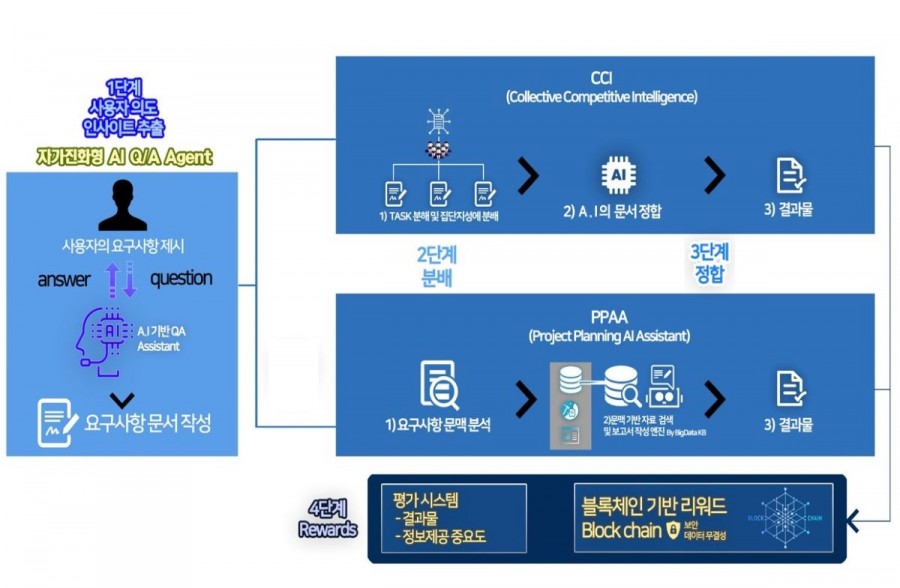 SGA솔루션즈의 블록체인 기반 AI플랫폼(’Biz-generating을 위한 Agile Virtual Assistant (BAVA)’) 서비스 흐름도, 자료제공=SGA솔루션즈