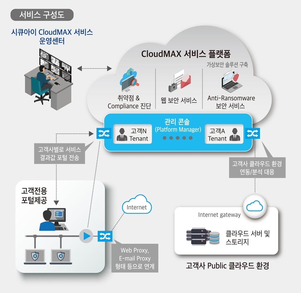 시큐아이 클라우드맥스 서비스 구성도, 이미지제공=시큐아이