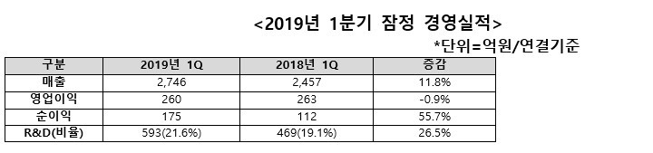 한미약품, 1분기 2746억원 매출…R&D엔 21.6% 투자