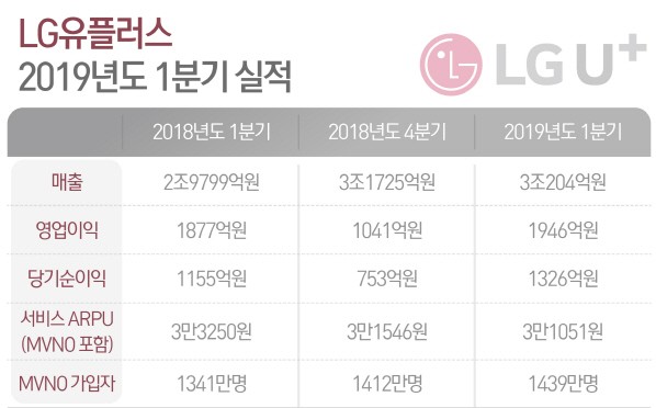 LGU+, 1Q 영업익 1946억원… 전년대비 3.7%↑