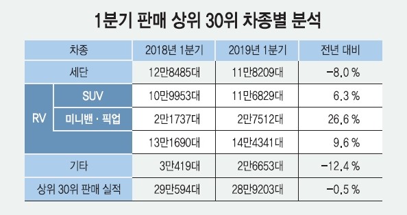 신경제 시대, 자동차 시장 완정정복...가장 잘 달린 차는?