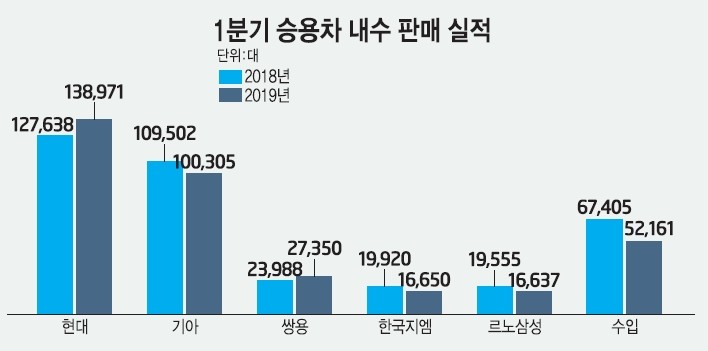 신경제 시대, 자동차 시장 완정정복...가장 잘 달린 차는?