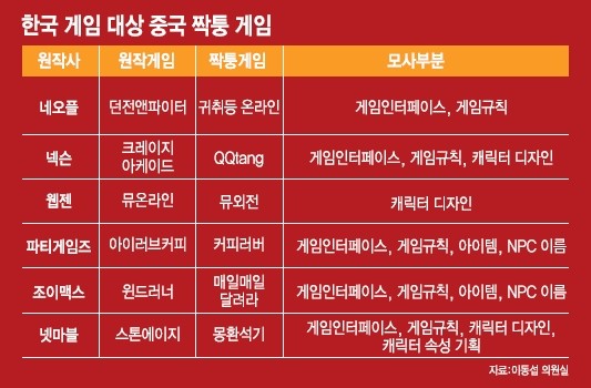 짝퉁게임 피해 확산, 한국 IP보호의 길은 열릴까