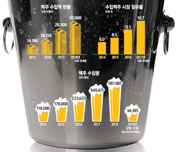 무더위로 달아오른 맥주전쟁...주세법개정 후 승자는 누구일까