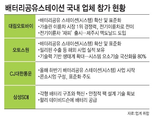친환경 전기이륜차 시대 활짝…가솔린이냐 전기냐 치열한 각축전