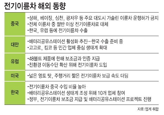 친환경 전기이륜차 시대 활짝…가솔린이냐 전기냐 치열한 각축전