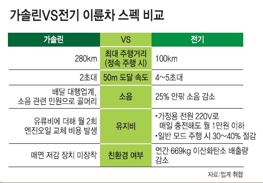 친환경 전기이륜차 시대 활짝…가솔린이냐 전기냐 치열한 각축전