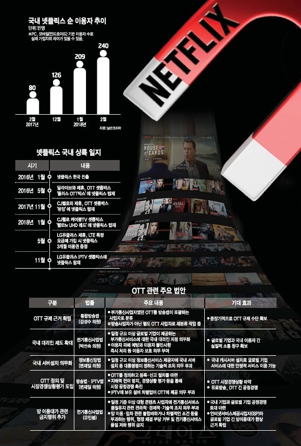질풍노도 넷플릭스를 잠재워라...OTT 규제 법안 만든다