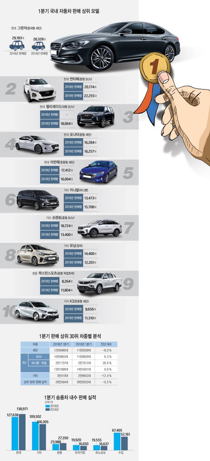 신경제 시대, 자동차 시장 완정정복...가장 잘 달린 차는?
