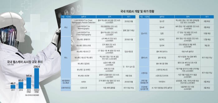 K바이오 시대의 서막...의료계 AI 도입 어디까지 왔나
