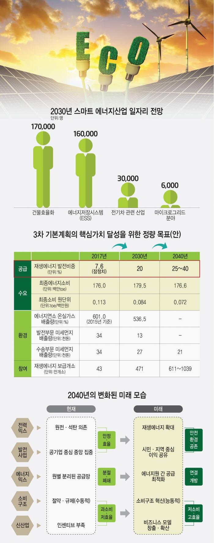 당신이 바라는 대한민국, '에코 코리아' 밑그림 그린다