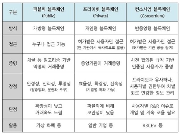 <블록체인의 유형과 주요특징> 조주현 포스코경영연구원 수석연구원의 '블록체인의 올바른 이해와 기업 비즈니스 관점의 활용 방향' 보고서