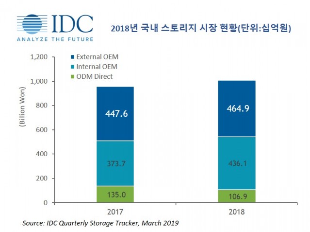 2018년 국내 외장형 스토리지 시장 규모, 자료제공=한국IDC