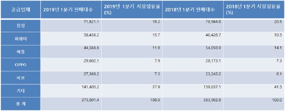 2019년 1분기 전세계 공급업체별 최종 사용자 대상 스마트폰 판매량 (단위: 1,000대), 자료제공=가트너