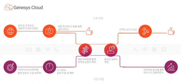 ‘제네시스 AI’의 새로운 오케스트레이션(orchestration) 기능, 이미지제공=제네시스