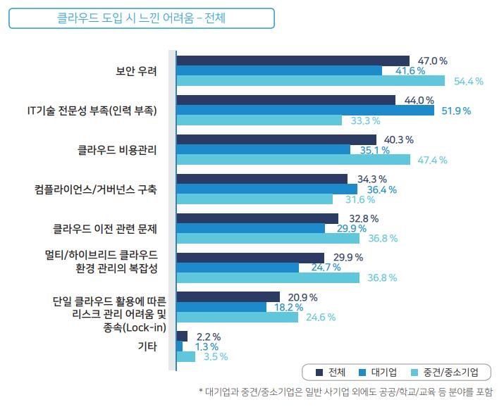 클라우드 도입시 어려운 점 설문조사 결과, 자료제공=베스핀글로벌