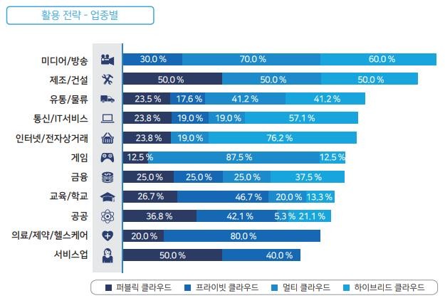 업종별 클라우드 활용전략 조사 결과, 자료제공=베스핀글로벌