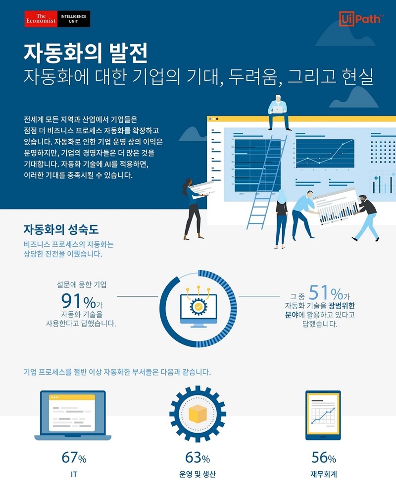 유아이패스와 이코노미스트가 발표한 전세계 기업들의 자동화 현황 및 미래 전망에 대한 보고서, 자료제공=유아이패스코리아