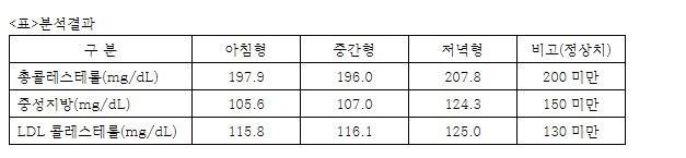 아침형 보다 저녁형 인간이 콜레스테롤, 동맥경화 등 위험 높아